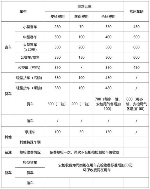 吴江区19家机动车检验检测机构服务收费标准和收费项目收费公示