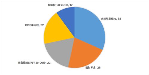 6月份深圳机动车检测站 服务站考核评分公布