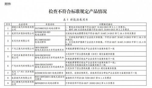 新能源汽车产品监督检查结果出炉,25家车企存在问题被工信部约谈